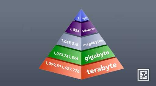 Here Are What You Should  Know About 1 Byte,  Kilobyte, Megabyte,  Gigabyte, terabyte,  PetaByte, and more